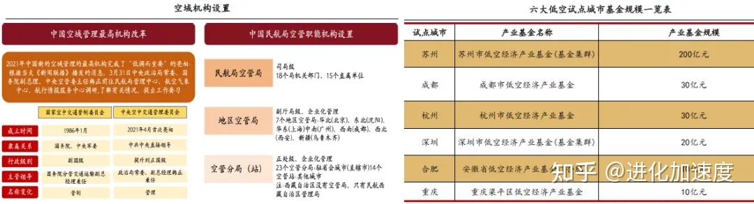 低空经济深度解析：EVTOL和无人机未来低空经济的“主角” - 知乎