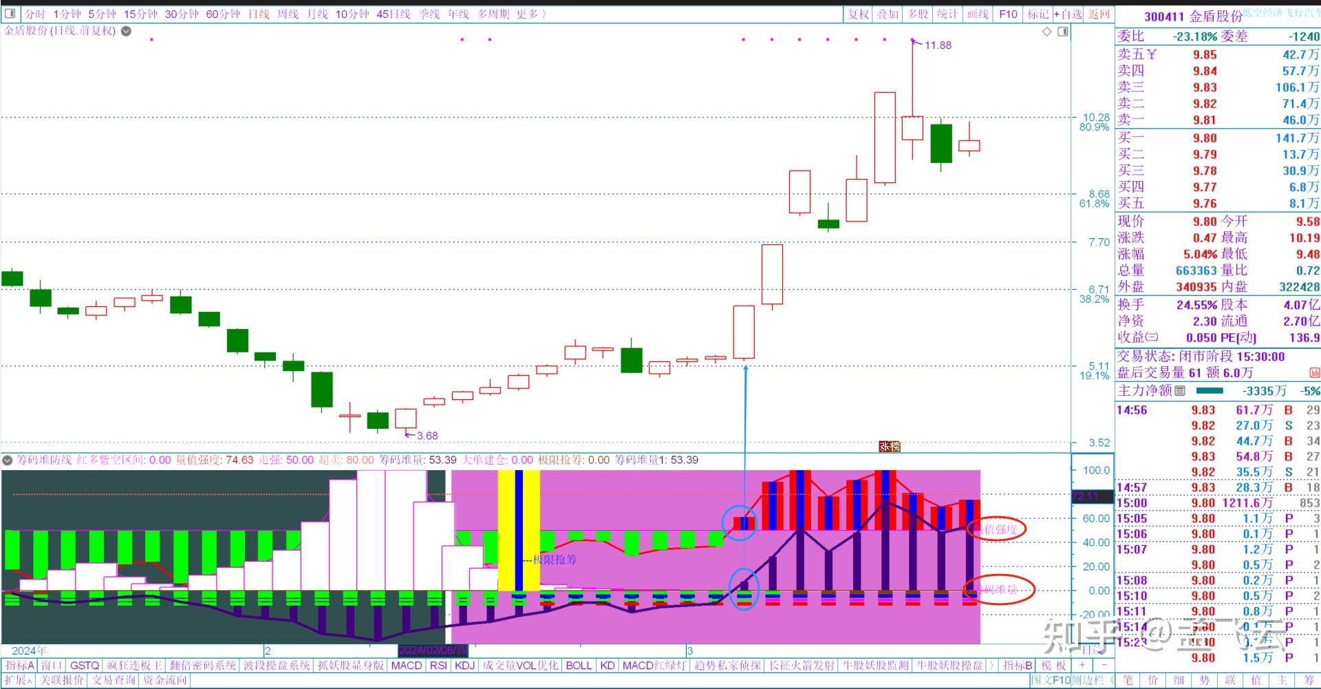 筹码堆防线 副图指标使用技术图文解说