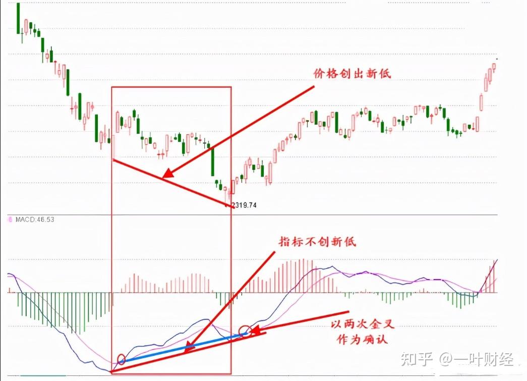 MACD经典背离战法，一文讲透，值得永久珍藏- 知乎