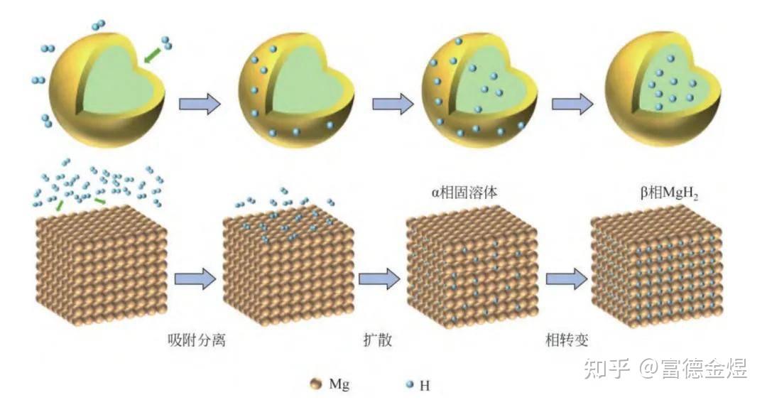 氢化镁热解与水解反应机理解构:从晶体结构到动力学控制因素 - 知乎