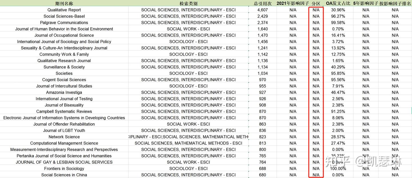 Ssci Journal Ranking “社会学”SSCI,最新期刊信息汇总! - 知乎