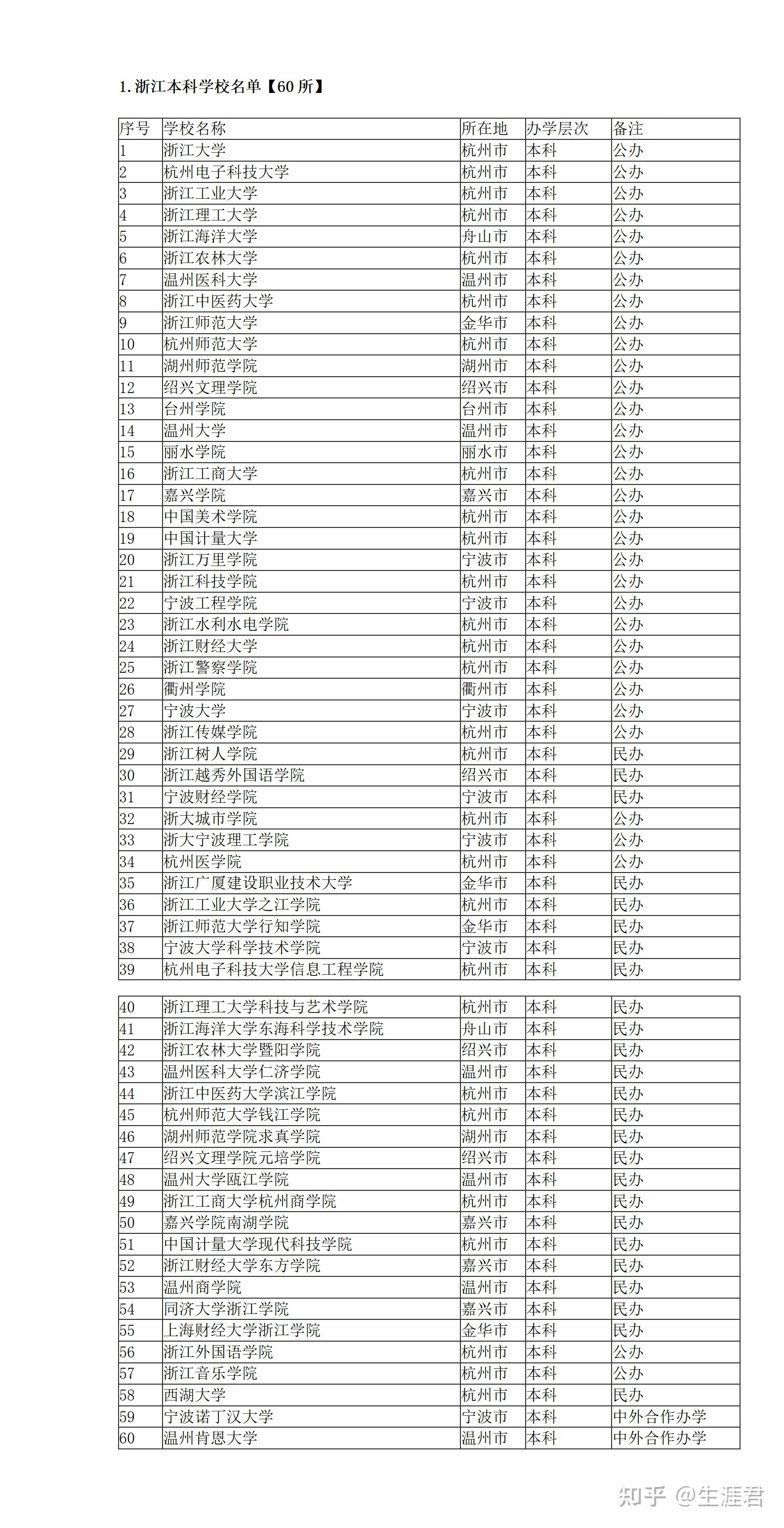 寧波職業技術學院,浙江機電職業技術學院,溫州職業技術學院,杭州職業