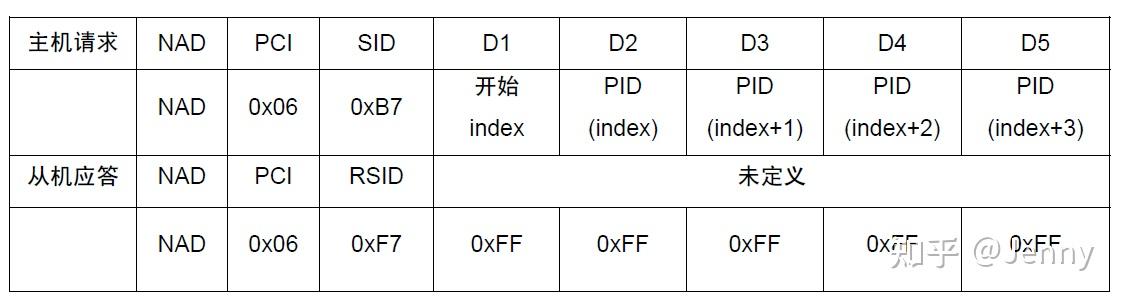 LIN协议之诊断介绍 - 知乎