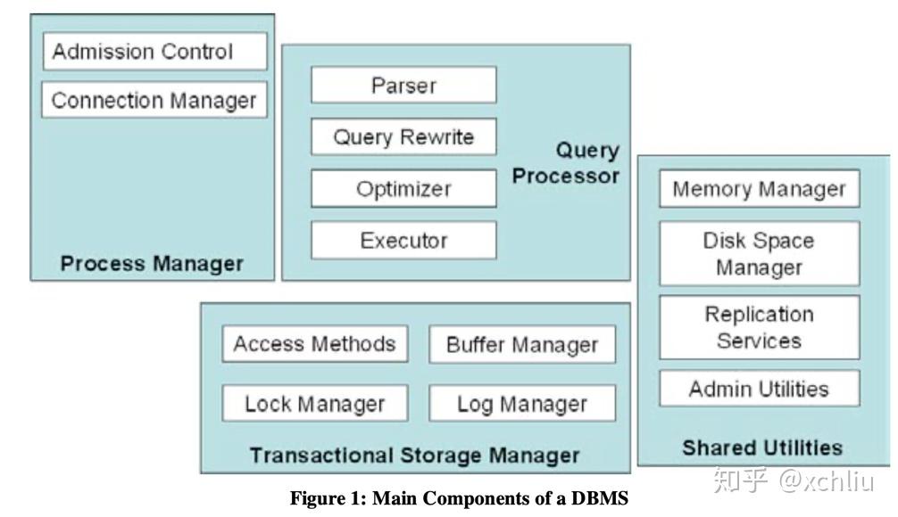 翻译-Anatomy of a Database System（一） - 知乎