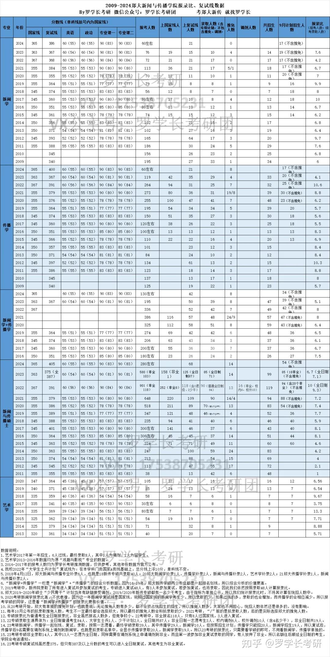 郑大新传报录数据汇总!报录比大跌!