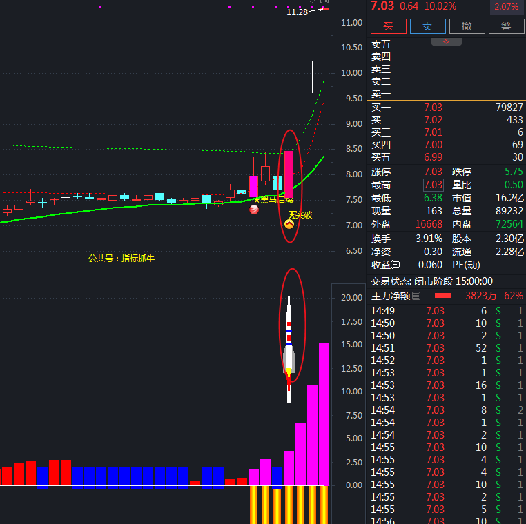 通达信黑马突破平台起飞捉牛主图指标选股公式捉牛波段主升浪