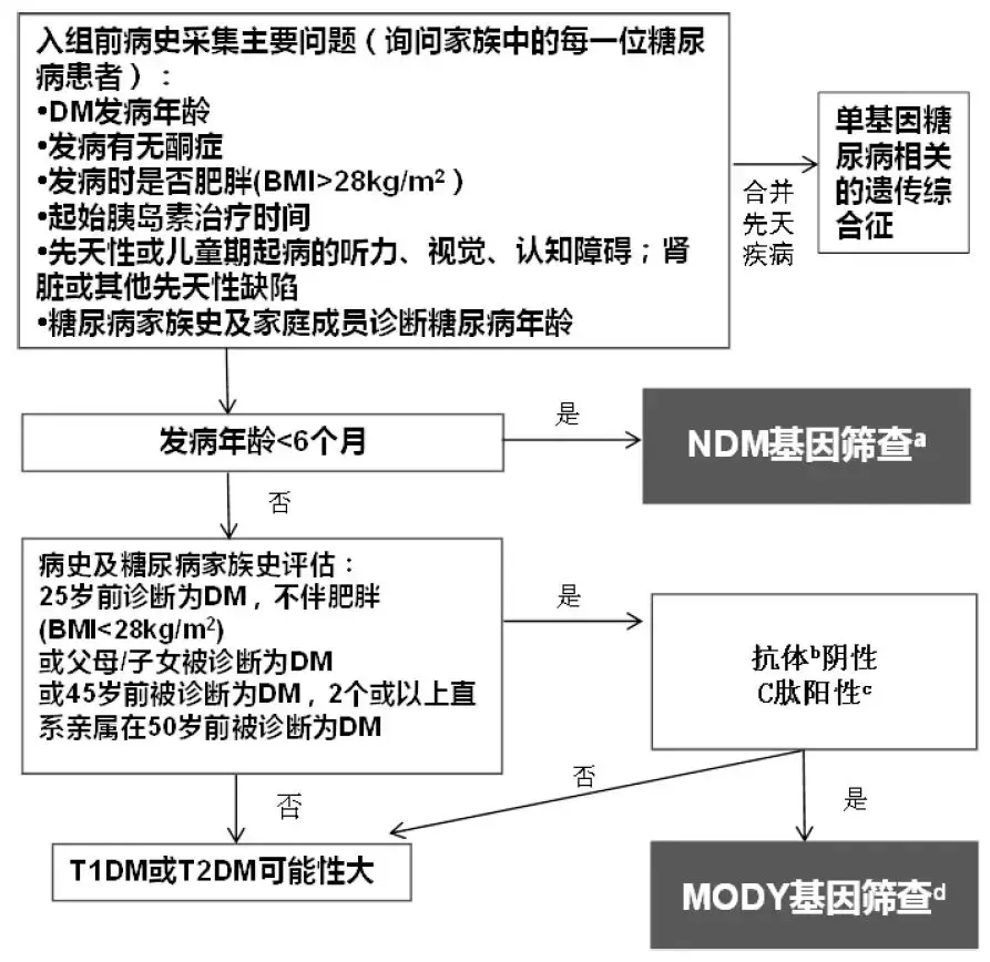 診斷單基因糖尿病的金標準,既往通常使用sanger測序法,該方法準確率高