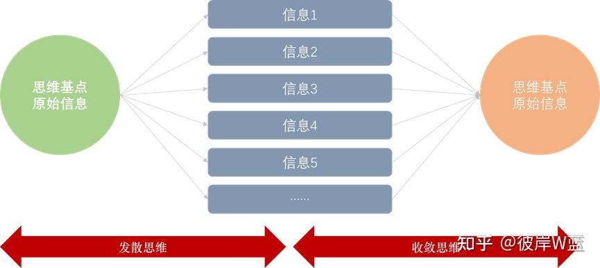 收敛思维设计图片