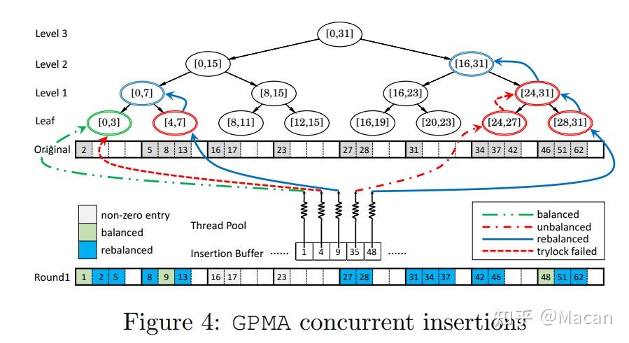 Packed-Memory Array 数据结构 - 知乎