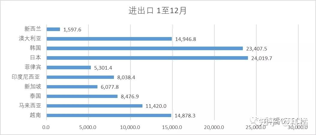 来源:国际商报数据显示,2021年我国对rcep其他14个成员国进出口12.