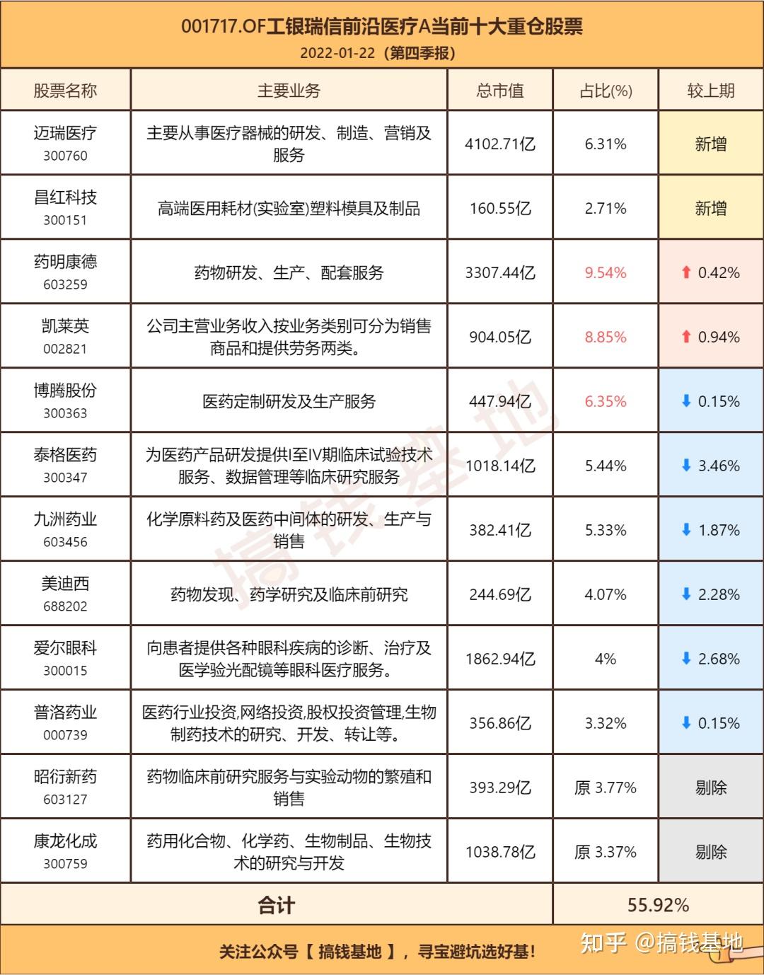 工银前沿医疗股票基金001717好吗?万绿丛中一点红,业绩吊打葛兰!