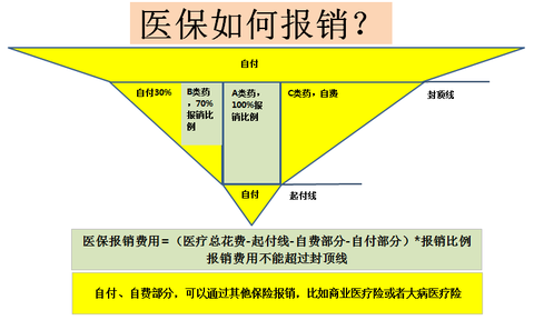 很多人有了社保,还需补充商业保险吗?