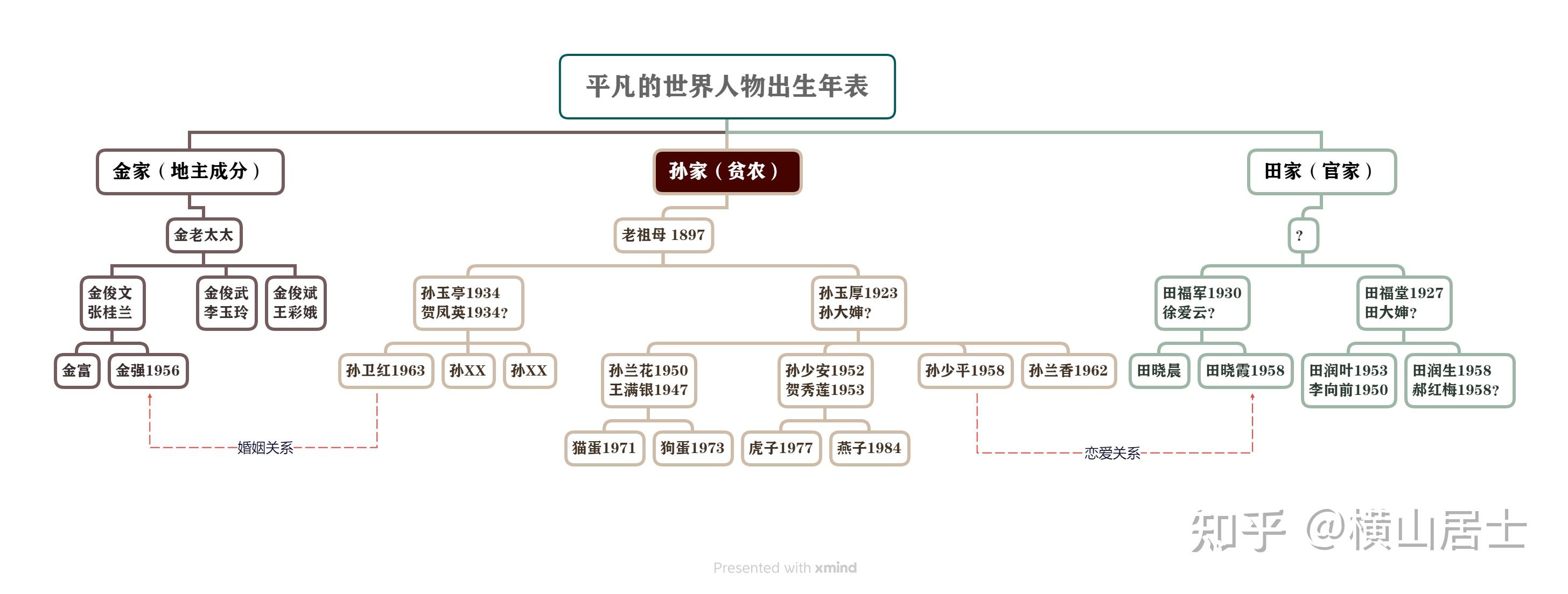 《平凡的世界》角色表