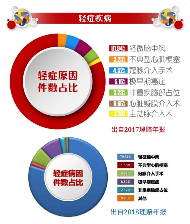 其实,轻症不是单独的一项疾病,绝大部分轻症是重疾的早期症状.