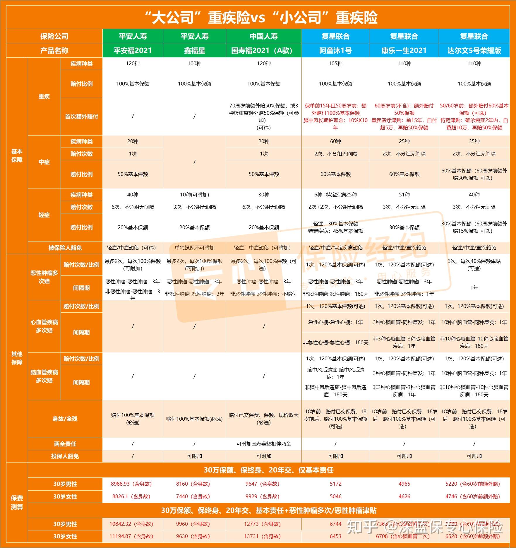 重疾險有哪些7款產品超全測評平安e生福平安福2021盛世福御享福六福寶