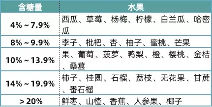 水果含糖量的高低不能仅仅靠口感的甜度来判断