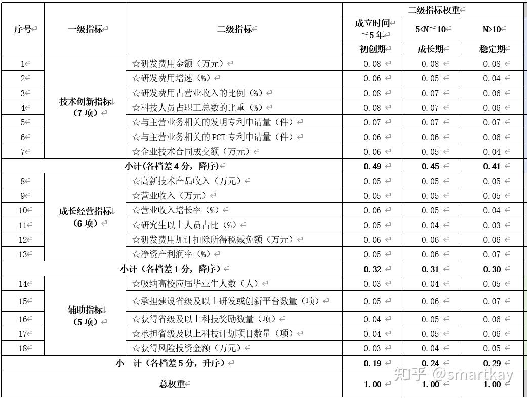 二级指标的权重怎么算=一二级指标确定权重的方法不同