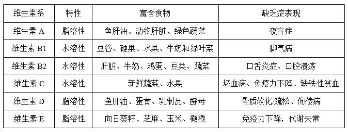 人体所需六大营养物质有哪些