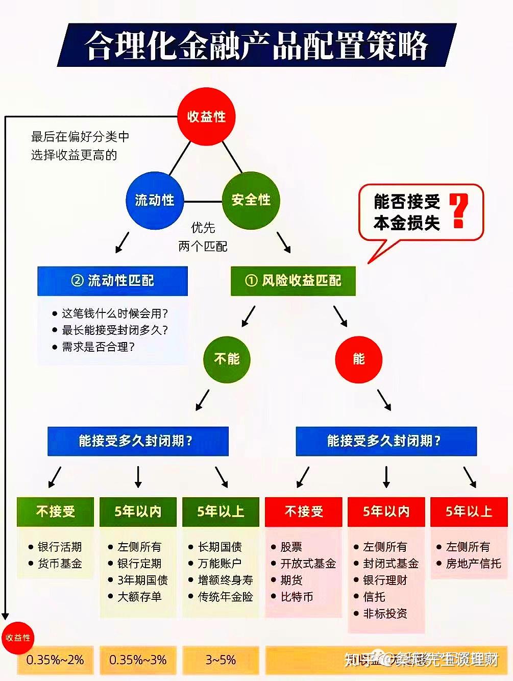 财商升级 | 如何平衡投资中的“风险”与“收益”? - 知乎