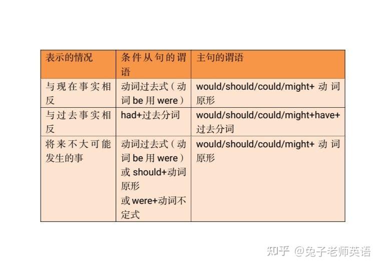 高中英语语法整理—虚拟语气(上) - 知乎