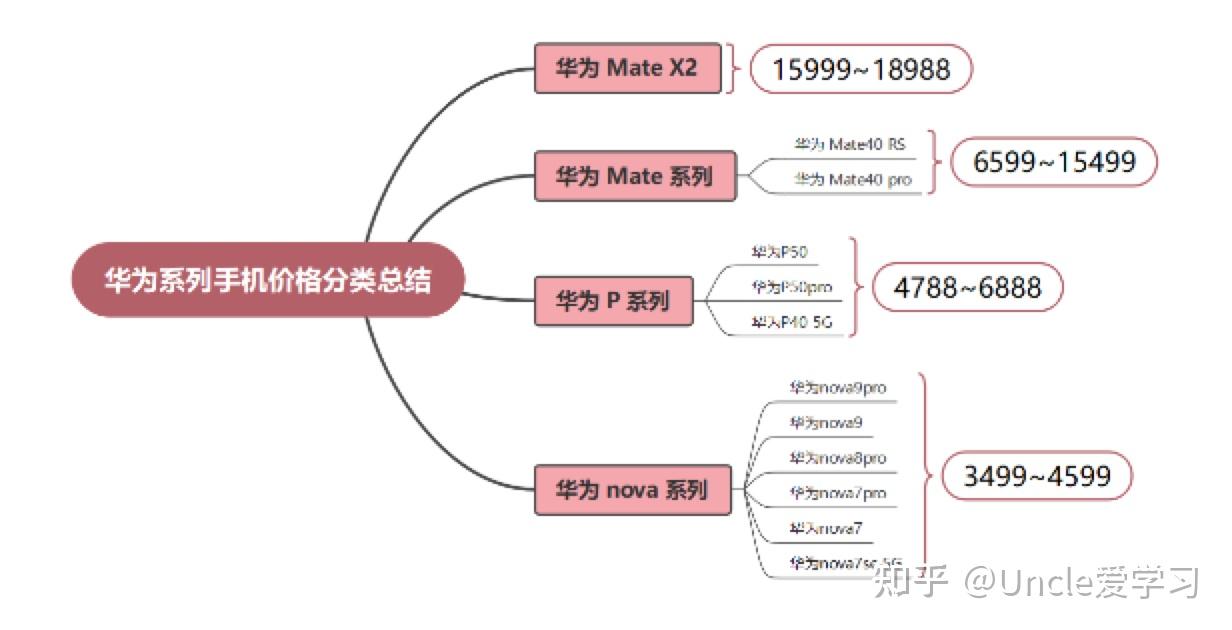 2,華為手機按價格分類總結