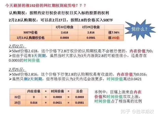 详解看涨期权一天192倍形成原因