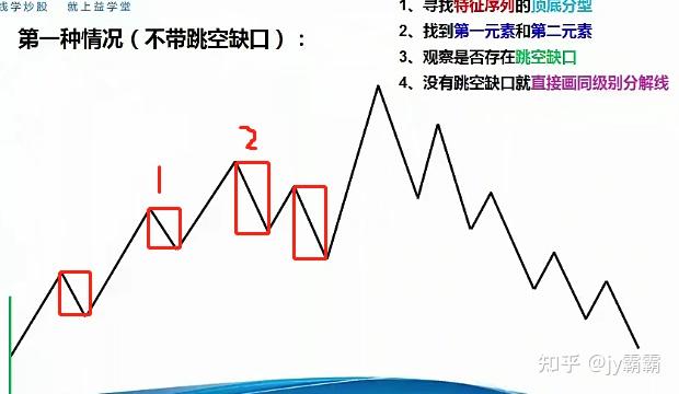 處理完右包含之後沒有出現底分型,所以這一筆下跌還沒結束