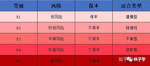 银行等级一般共分5个等级(r1,r2,r3,r4,r5,等级数越高伴随的风险也越