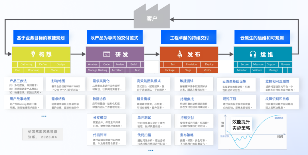 DevOps 与研发效能专家张乐：研发效能的升维思考与降维执行 - 知乎