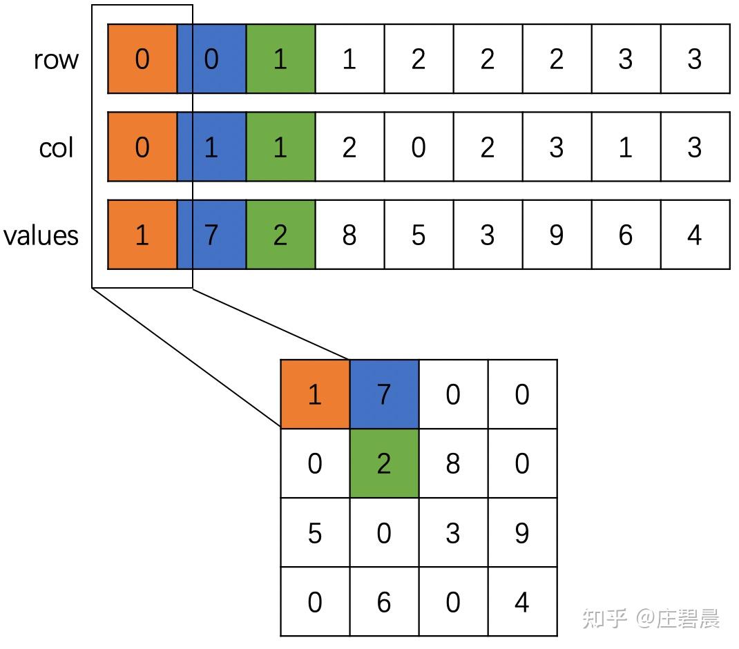 pytorch-geometric-sparsetensor-coo-csr-csc