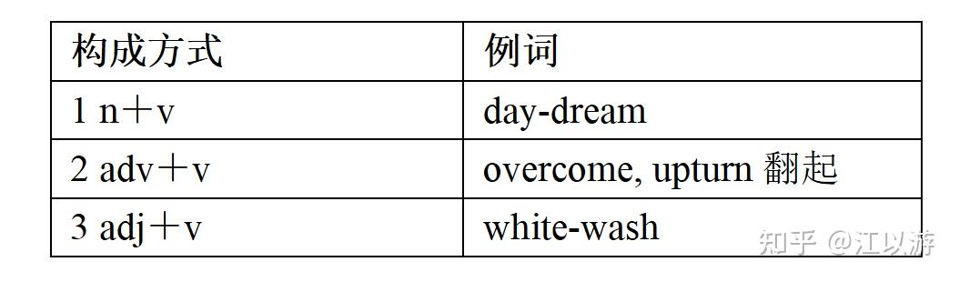 10-英语语法:构词法 - 知乎