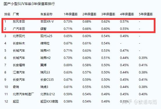 日系车保值率高的数据分析 