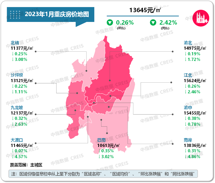 重庆(主城区):二手房市场恢复仍需时日,房价环比跌幅收窄