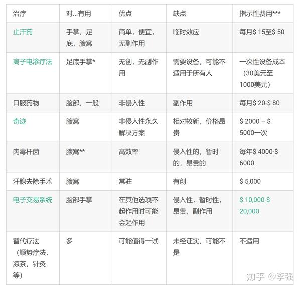 必看）手汗症、手足多汗症治疗方法科普- 知乎