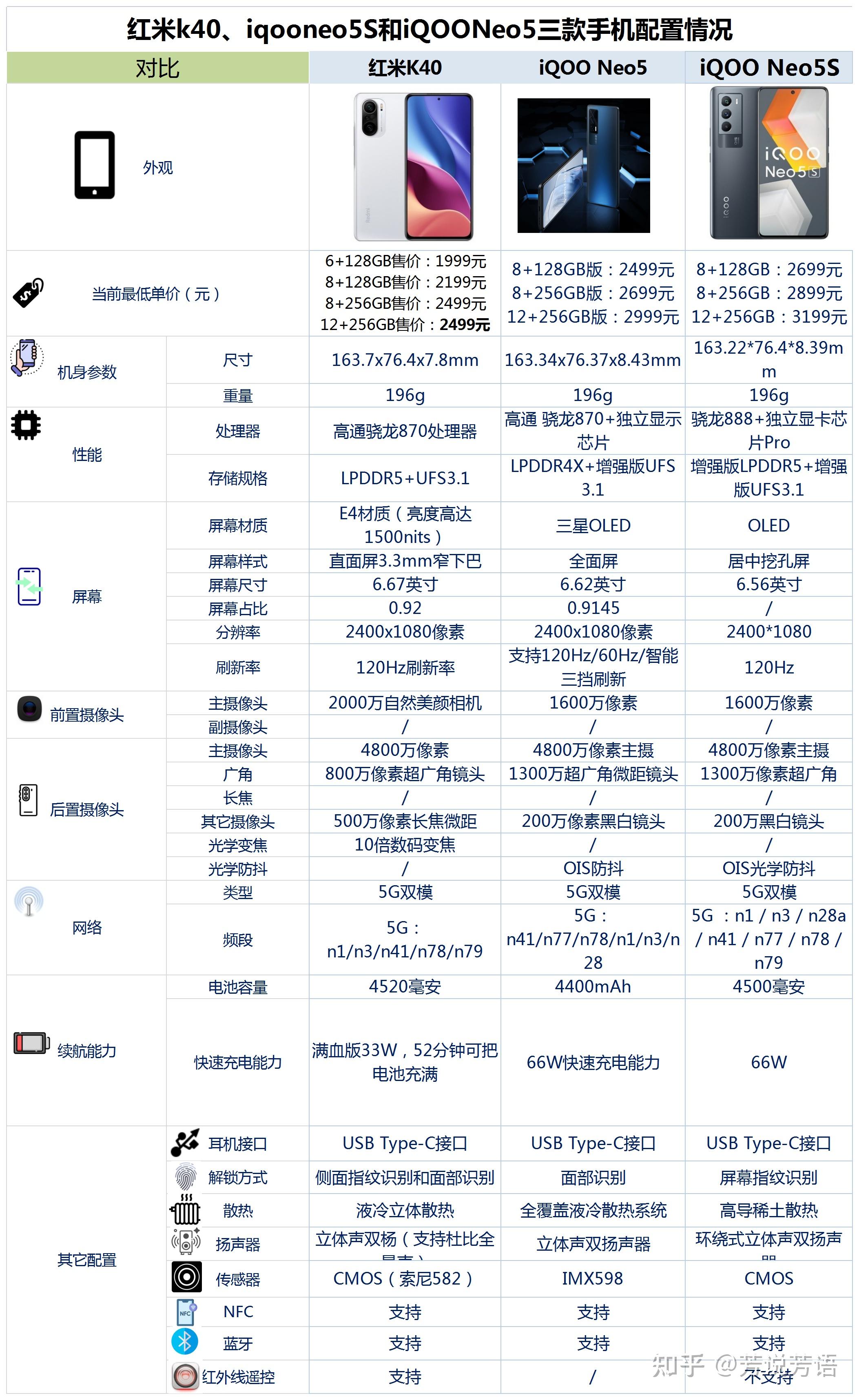 iqooneo5iqooneo5s和红米k40之间该如何选