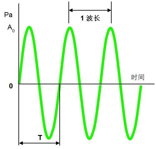 什么是声波? - 知乎