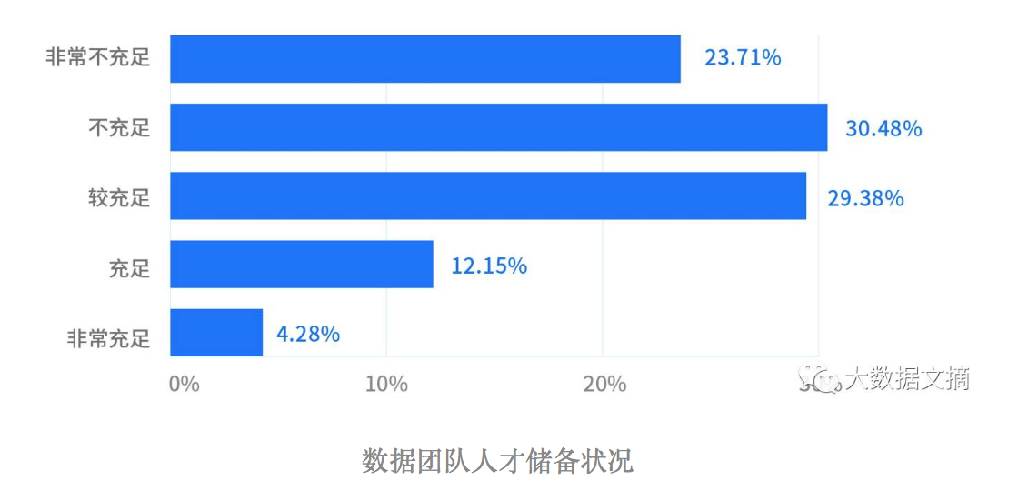 首份顶级数据团队建设全景报告重磅发布逾半数据团队称人才储备不足