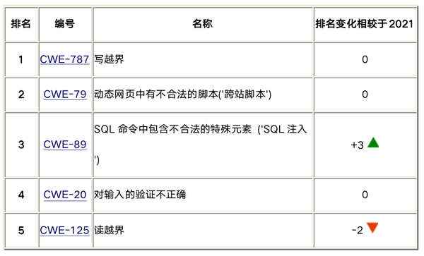 内存安全周报第99期 | MITRE公布了2022年前25个最危险软件缺陷列表（CWE™ Top 25） - 知乎