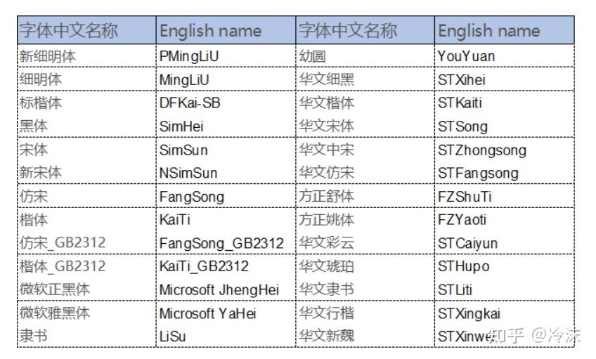 python字体对应英文名font.sans-serif - 知乎