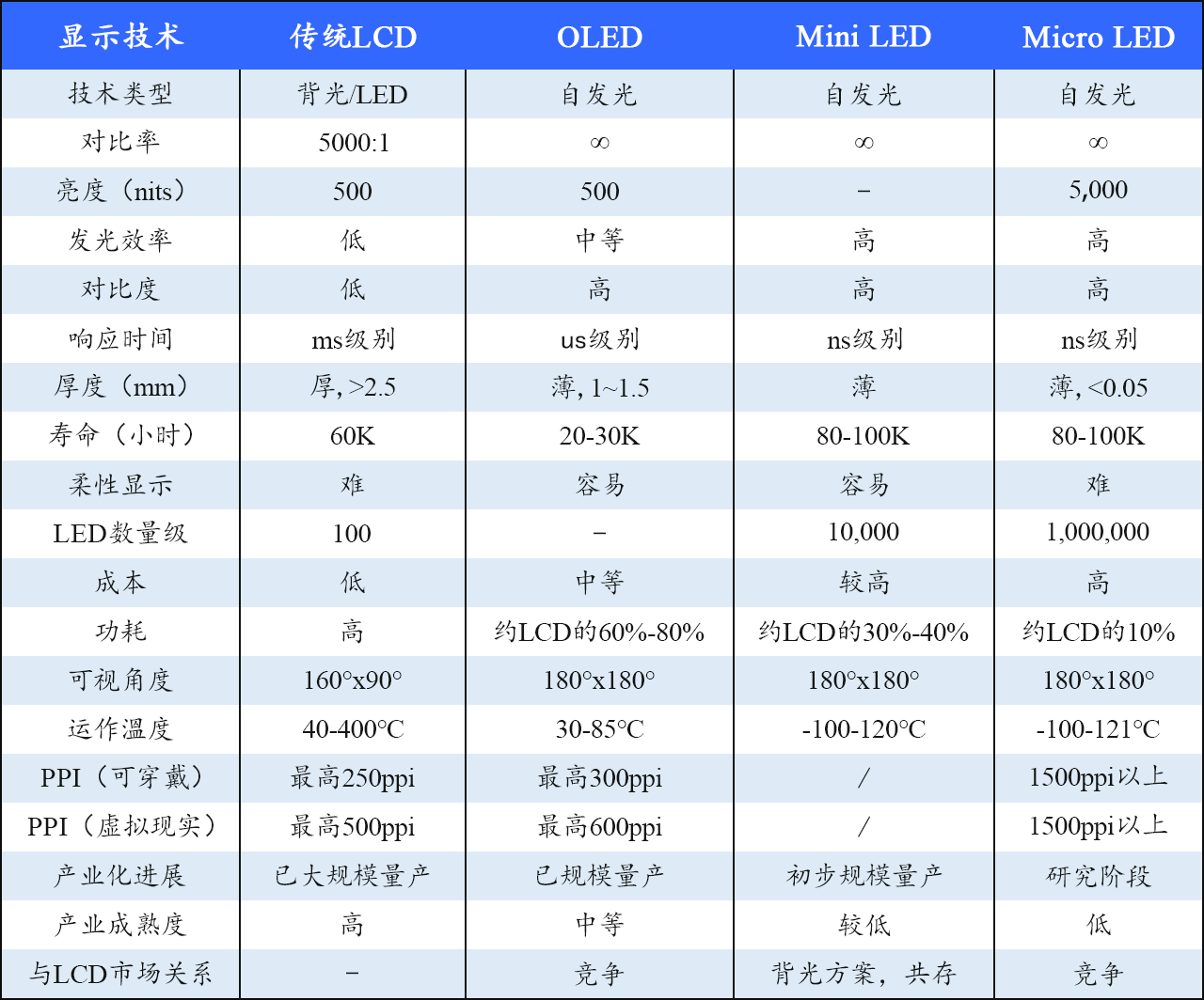 lcd,oled,mini led及micro led技術對比micro led可支持更高亮度,高