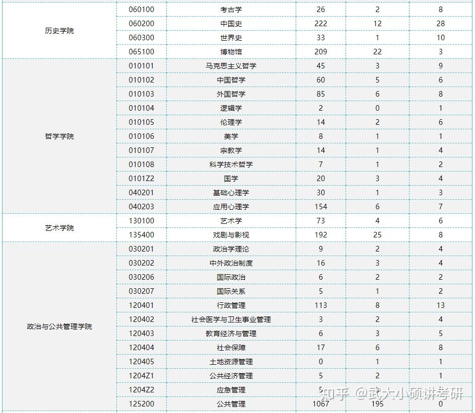 武汉大学2024年考研各专业报录比 - 知乎