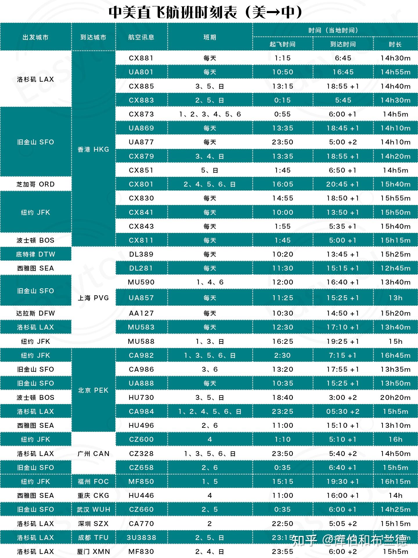 中美直飞航班时刻表~想去美国的注意啦~ - 知乎