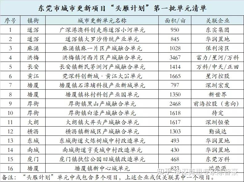 2021年东莞125宗旧改项目汇总:总改造面积2748万平米,奥园夺冠!