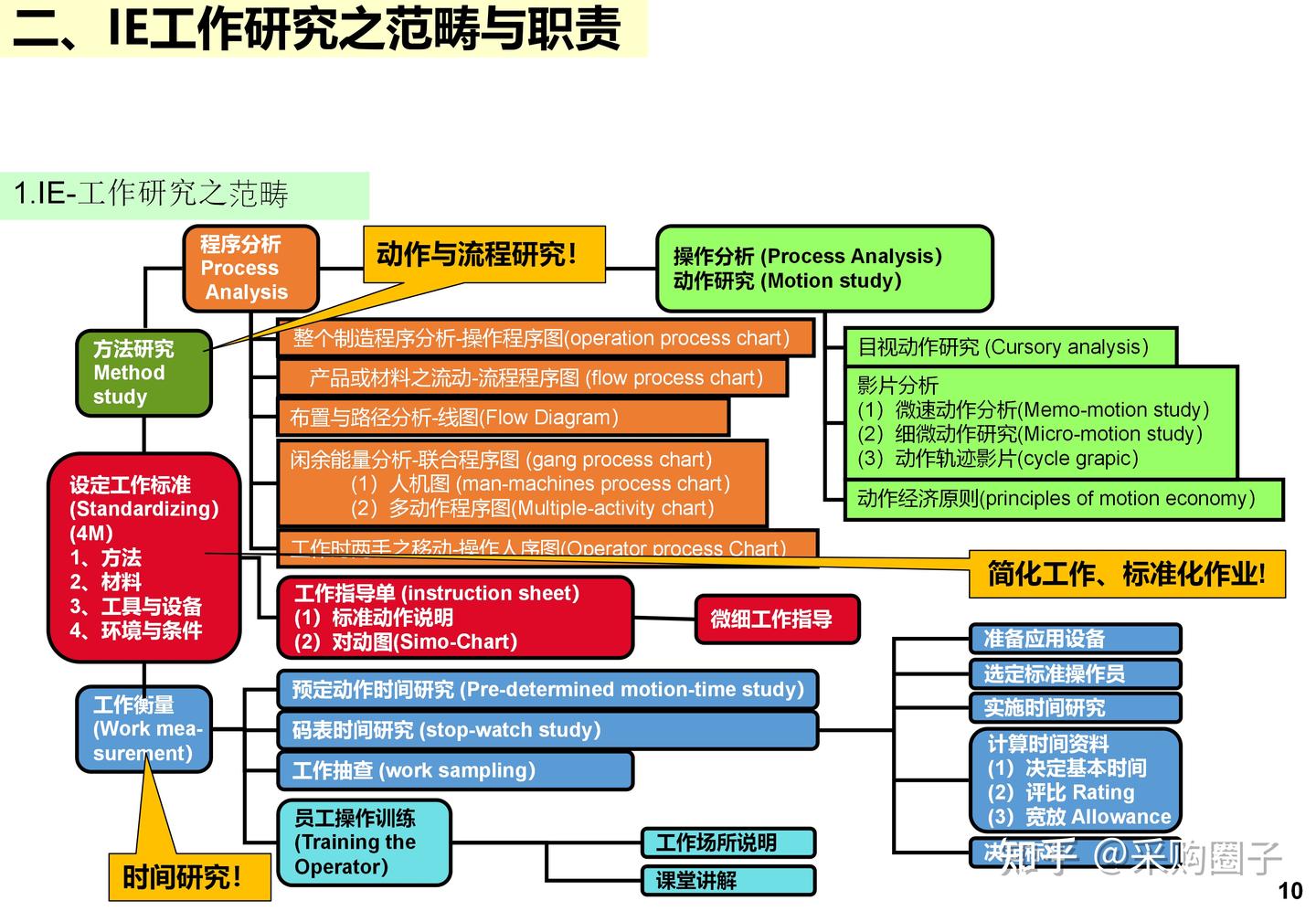 IE+精益生产完整版：标准工时、工厂布局、七大手法、精益屋一次讲清 - 知乎