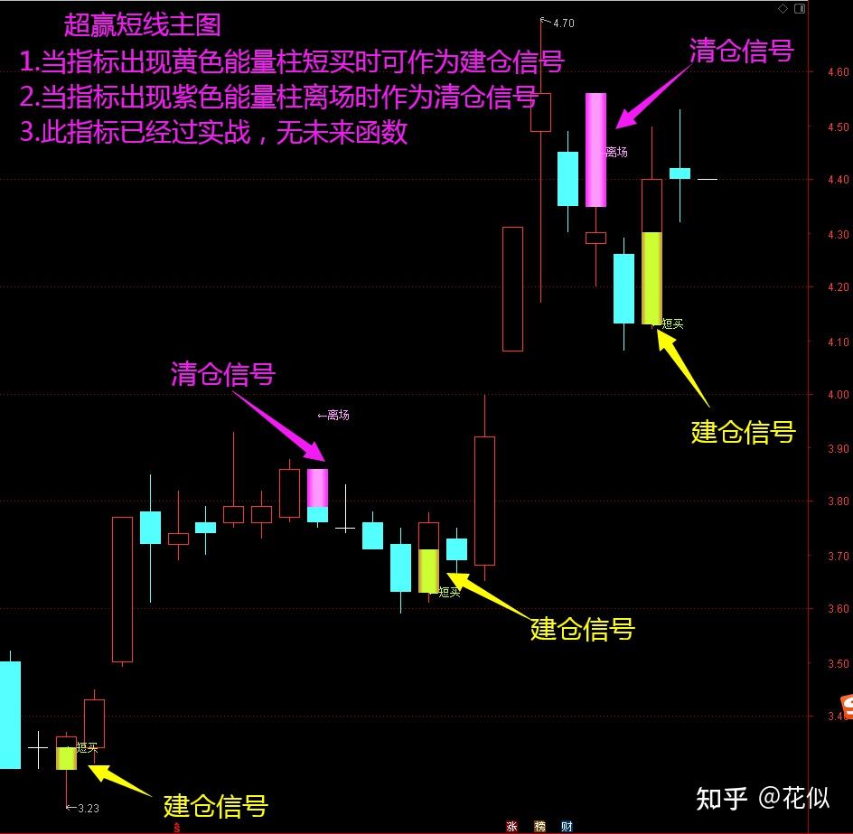 超赢短线皇天不负有心人实战已测试主图指标分享
