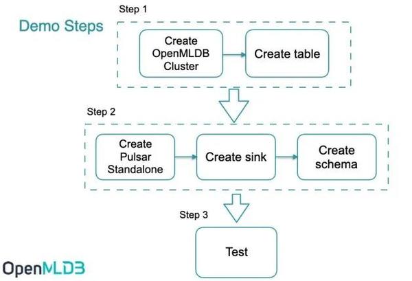 OpenMLDB Pulsar Connector：高效打通实时数据到特征工程 - 知乎