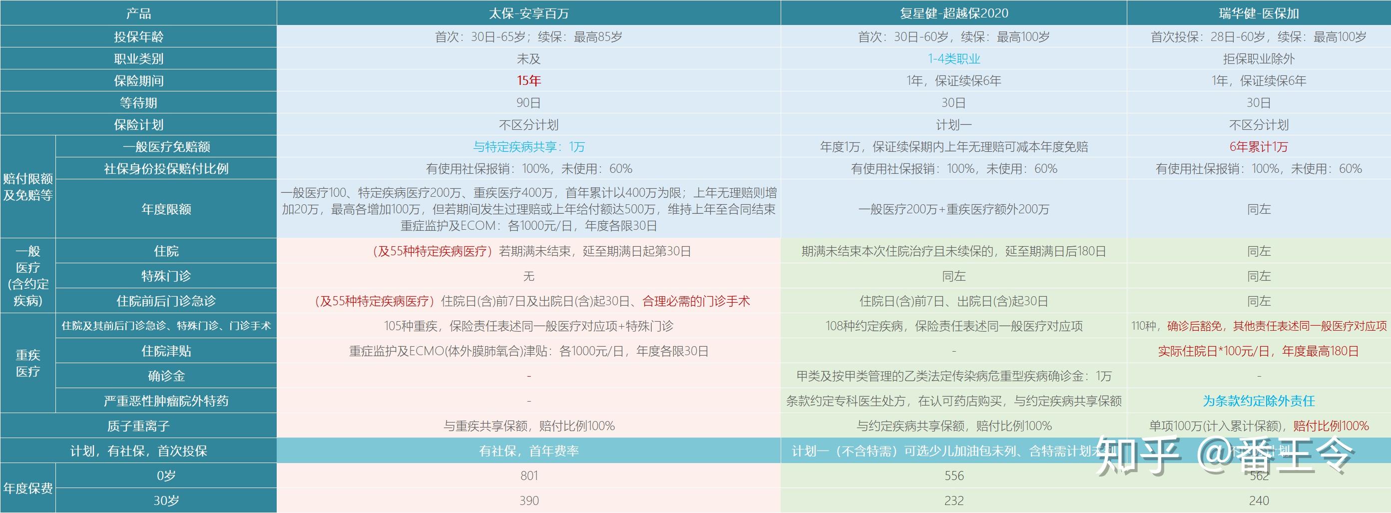 太平洋人寿医疗保险