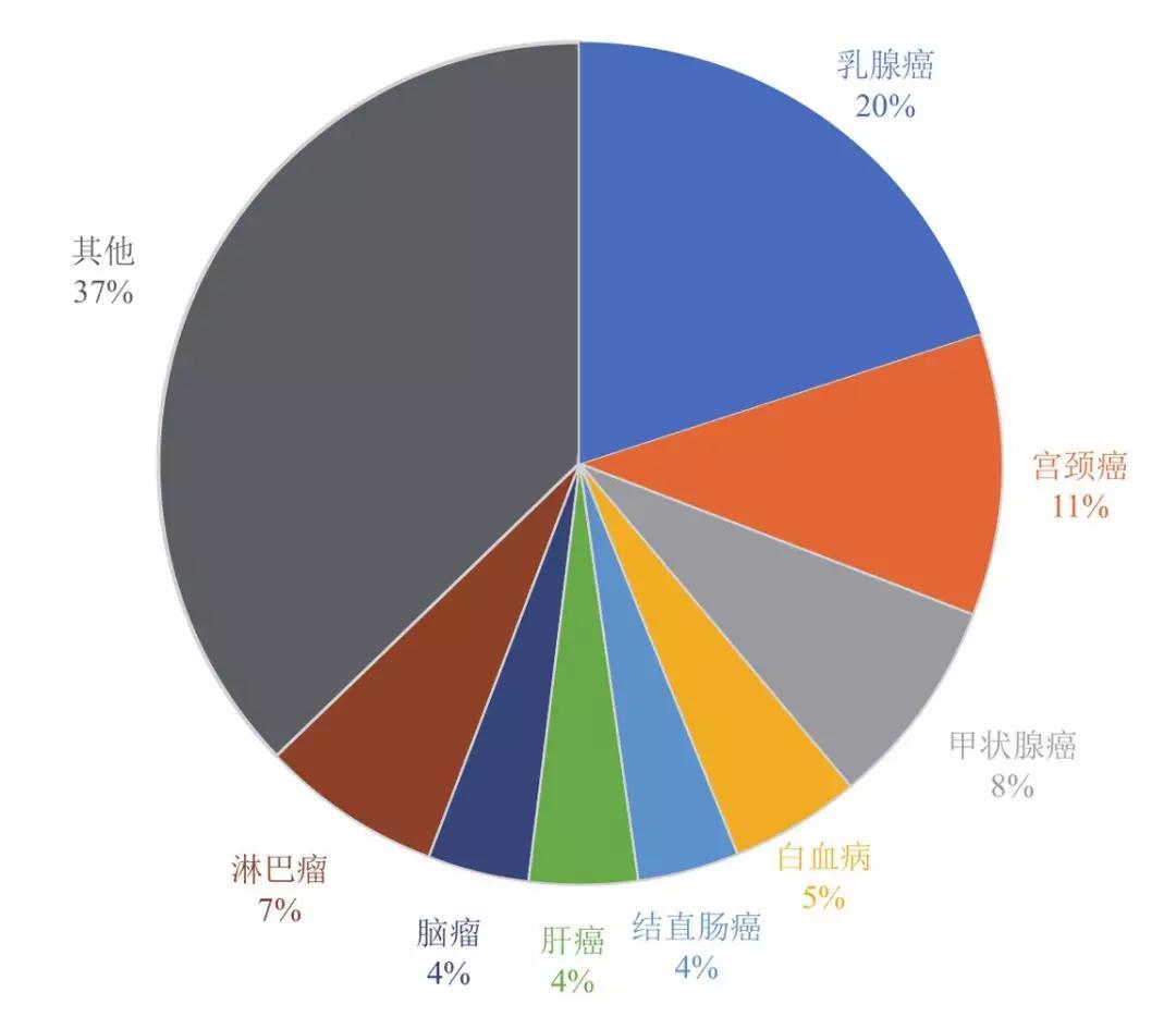 對比中外的乳腺癌流行病數據,會發現中國的平均發病時間要比西方國家