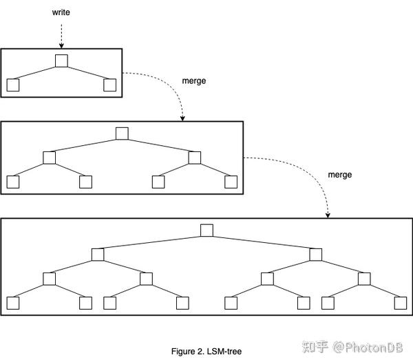浅析 B-Tree，LSM-Tree 和 Bw-Tree - 知乎