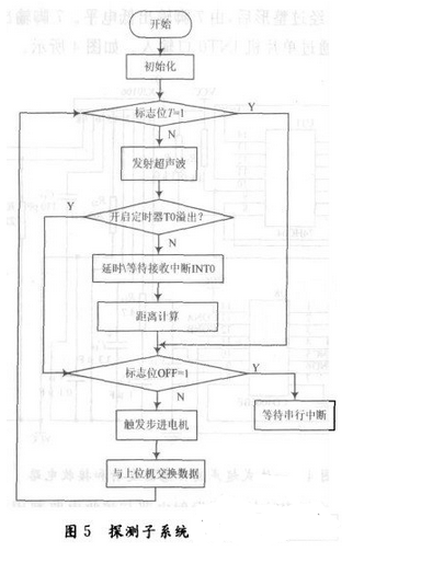 机器人探测系统中超声波传感器的应用 知乎